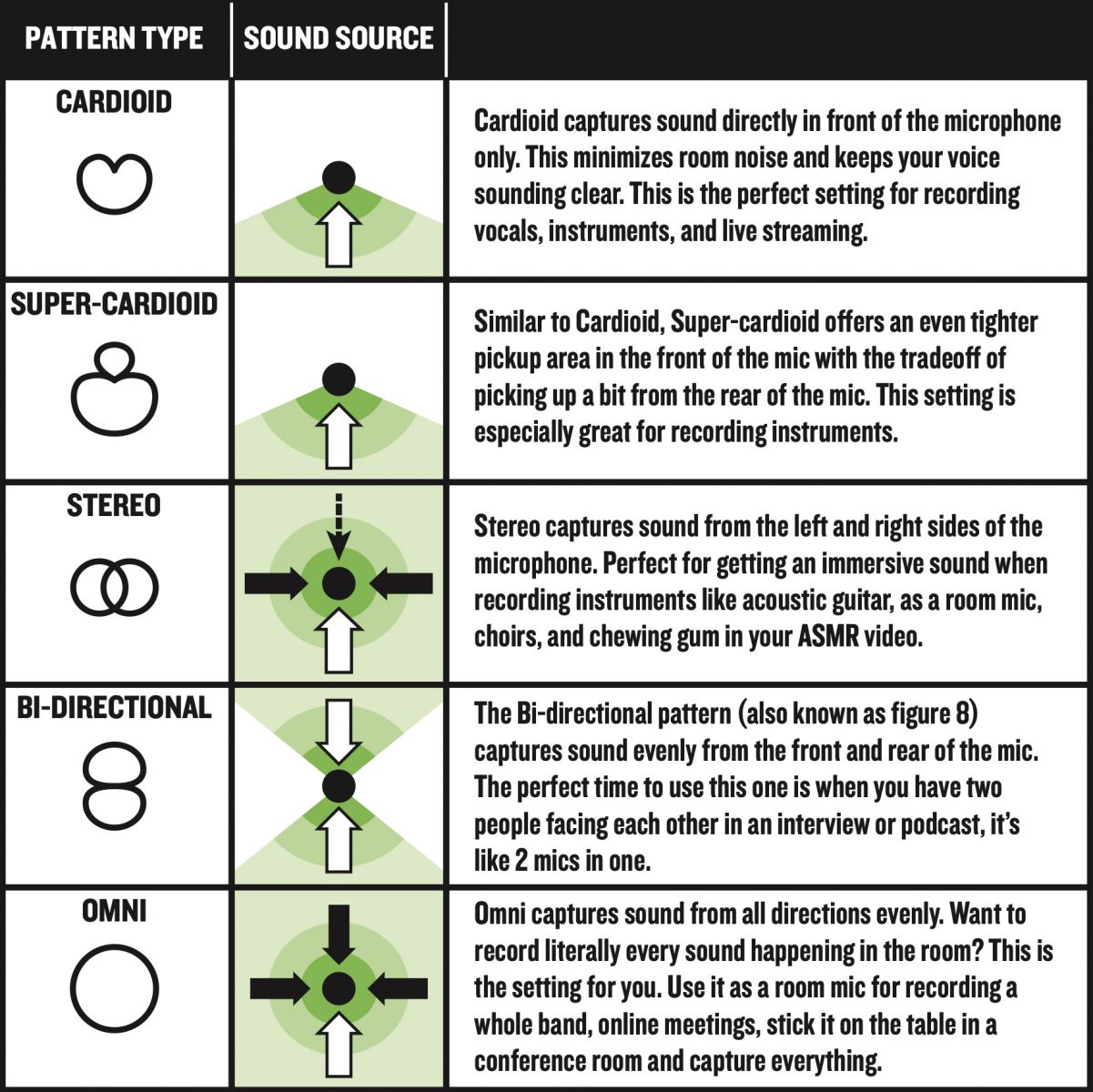 Mackie EM-USB Condenser Microphone 1 Microphones - A Quick Rundown on polar patterns